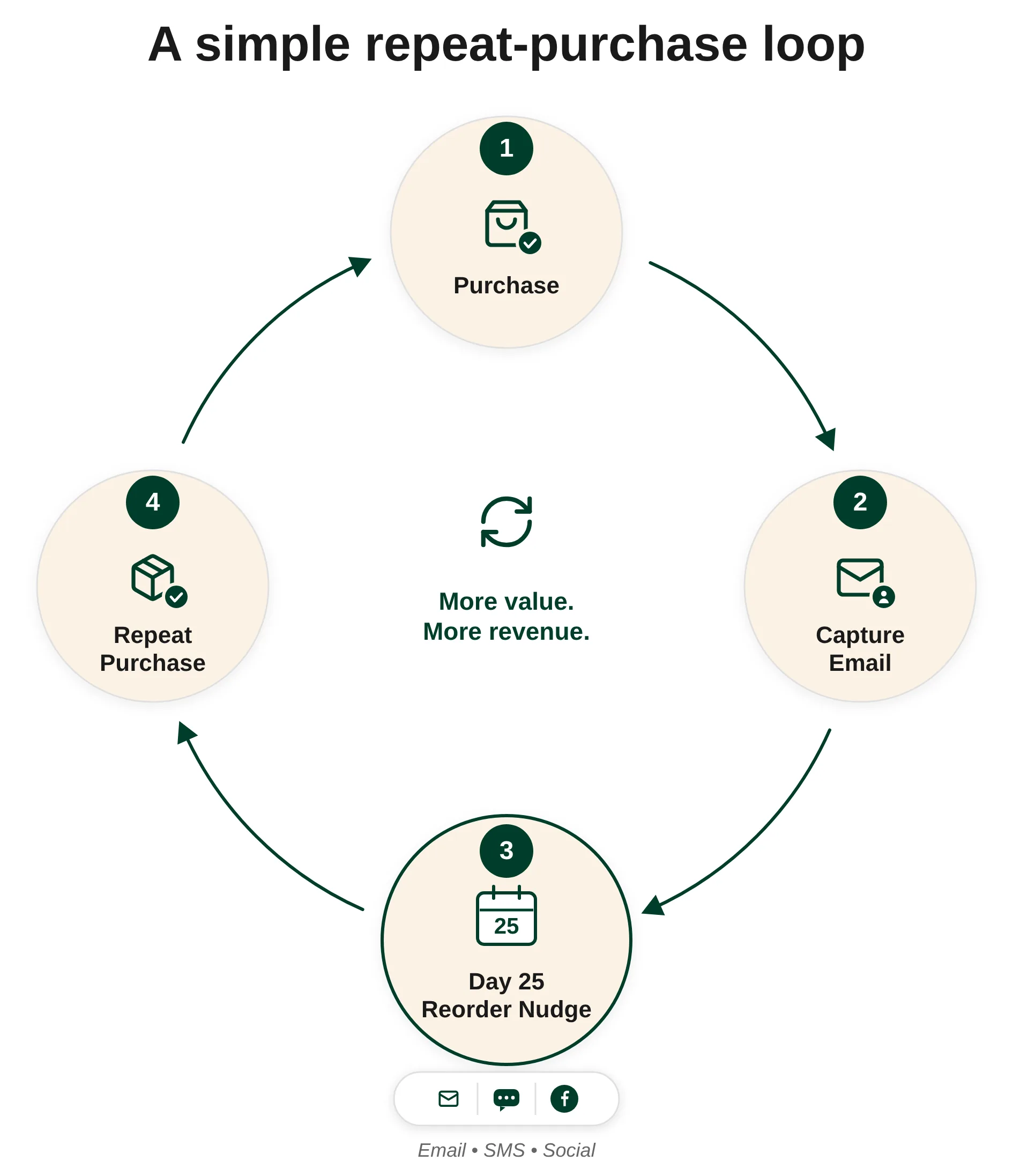 A repeat-purchase loop: purchase, capture email, day-25 reorder nudge, repeat purchase
